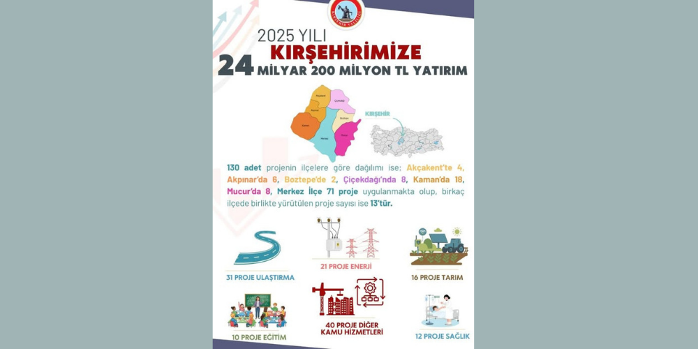 Necmettin Erkan: “2025’te Kırşehir’e 24,2 Milyar TL’lik Dev Yatırım”
